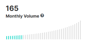 Bar chart showing 165 monthly volume, with lower keyword difficulty in teal and increasing grey bars to the right.