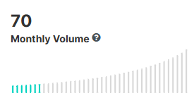 Bar graph showing a monthly volume of 70 and rising keyword difficulty over time.