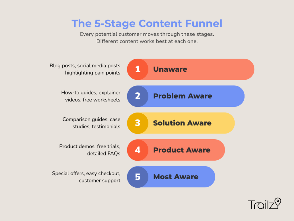 5 stages of a content funnel in organic content marketing