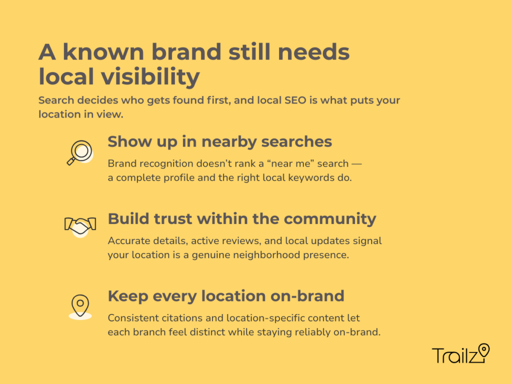 Local SEO is critical for franchises to build community trust