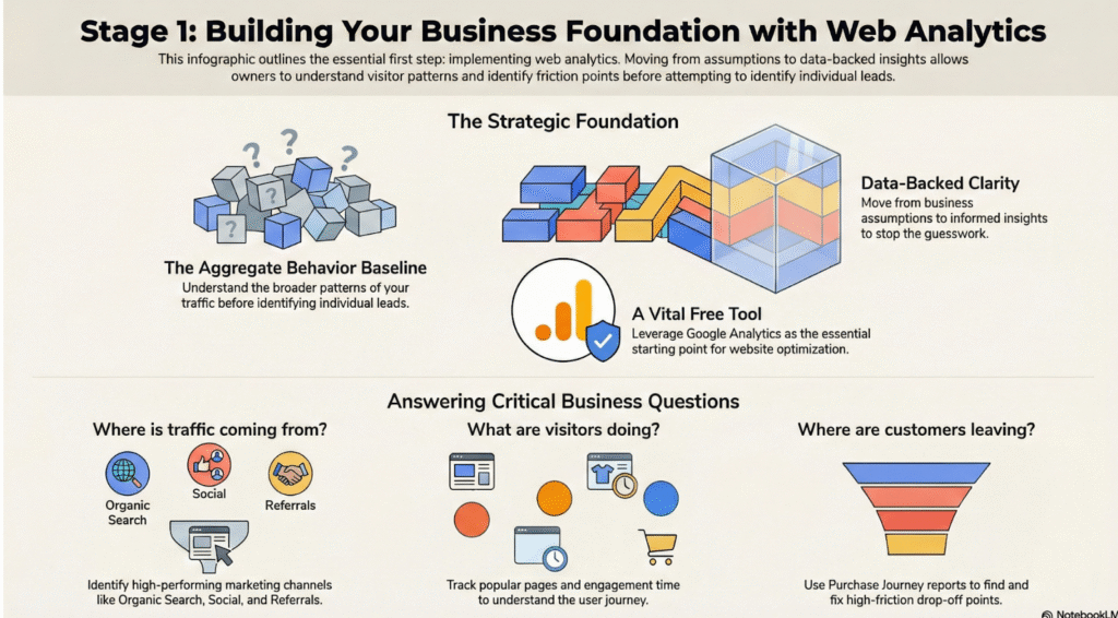Infographic explaining how web analytics helps businesses understand customer behavior, traffic sources, and critical metrics.