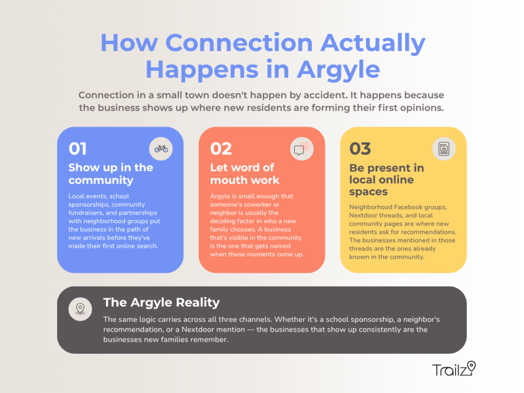 Infographic answering: How should a small business market itself in a fast-growing town like Argyle?
