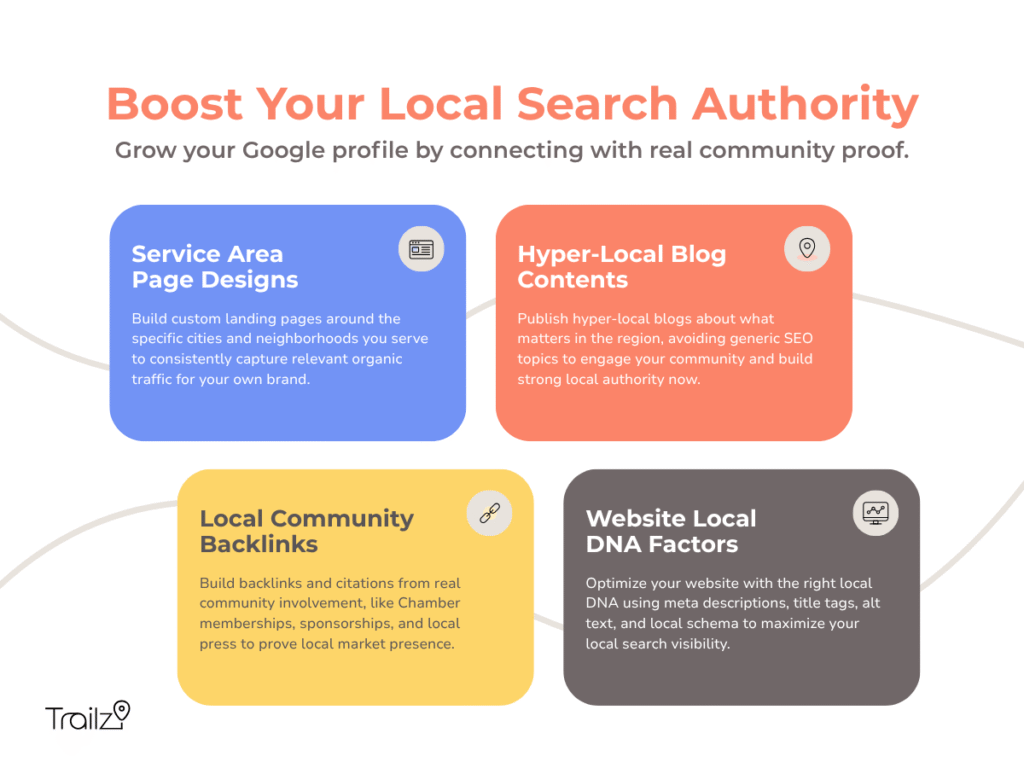 Infographic by Trailzi outlining four pillars to boost local search authority and grow a Google profile.