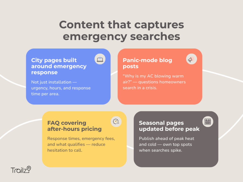 Four key content strategies to capture emergency hvac searches, including city pages, FAQs, and blogs.