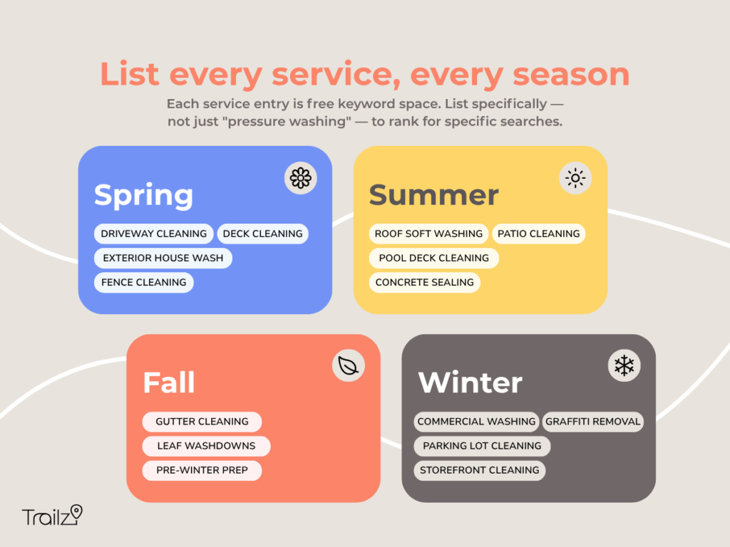Seasonal marketing plan for a pressure washing business infographic listing specific services by season.