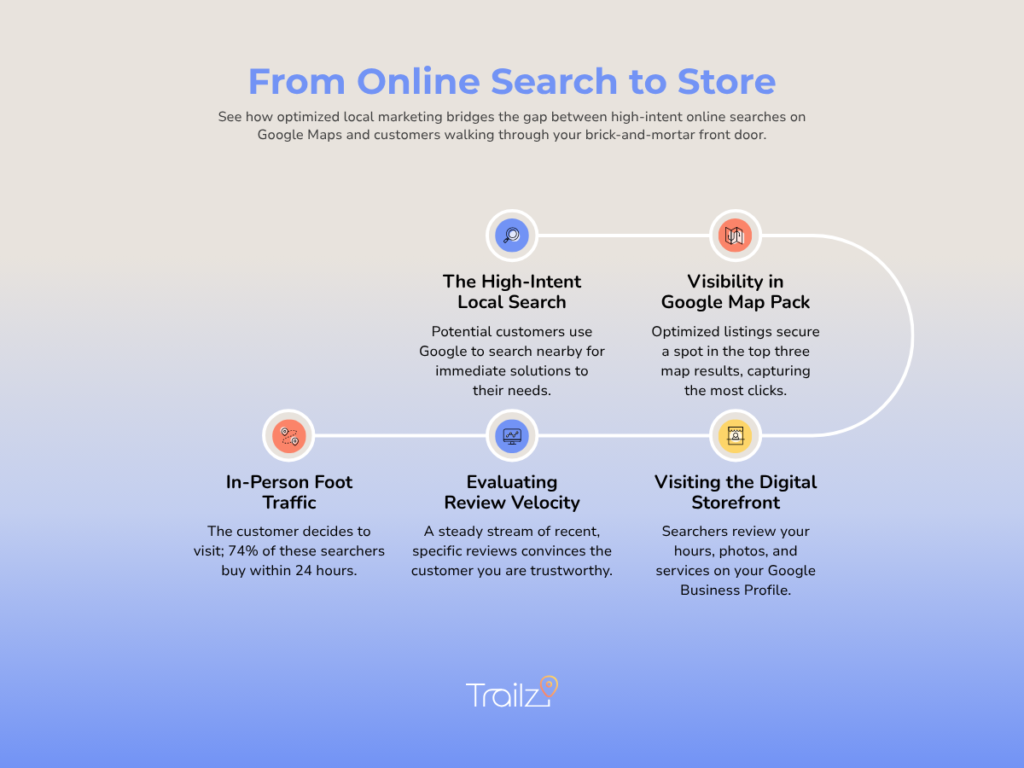 An infographic explaining: How can marketing contribute to the success of a business?