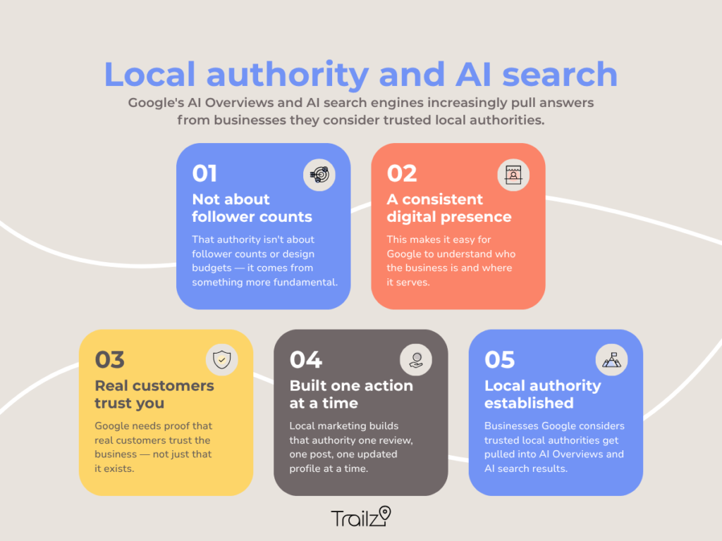 Infographic titled "Local authority and AI search" by Trailzi, showing 5 steps to build local trust so Google pulls a business into AI search results.