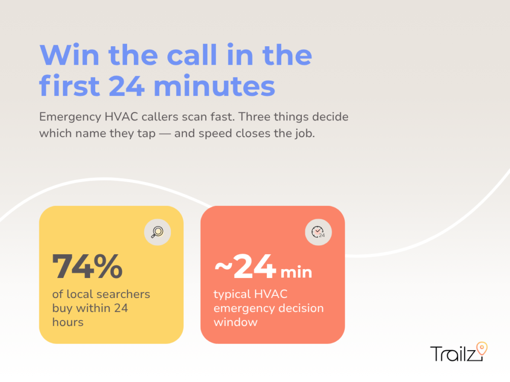 Tips on How to market your hvac business for emergency calls, highlighting the 24-minute decision window.