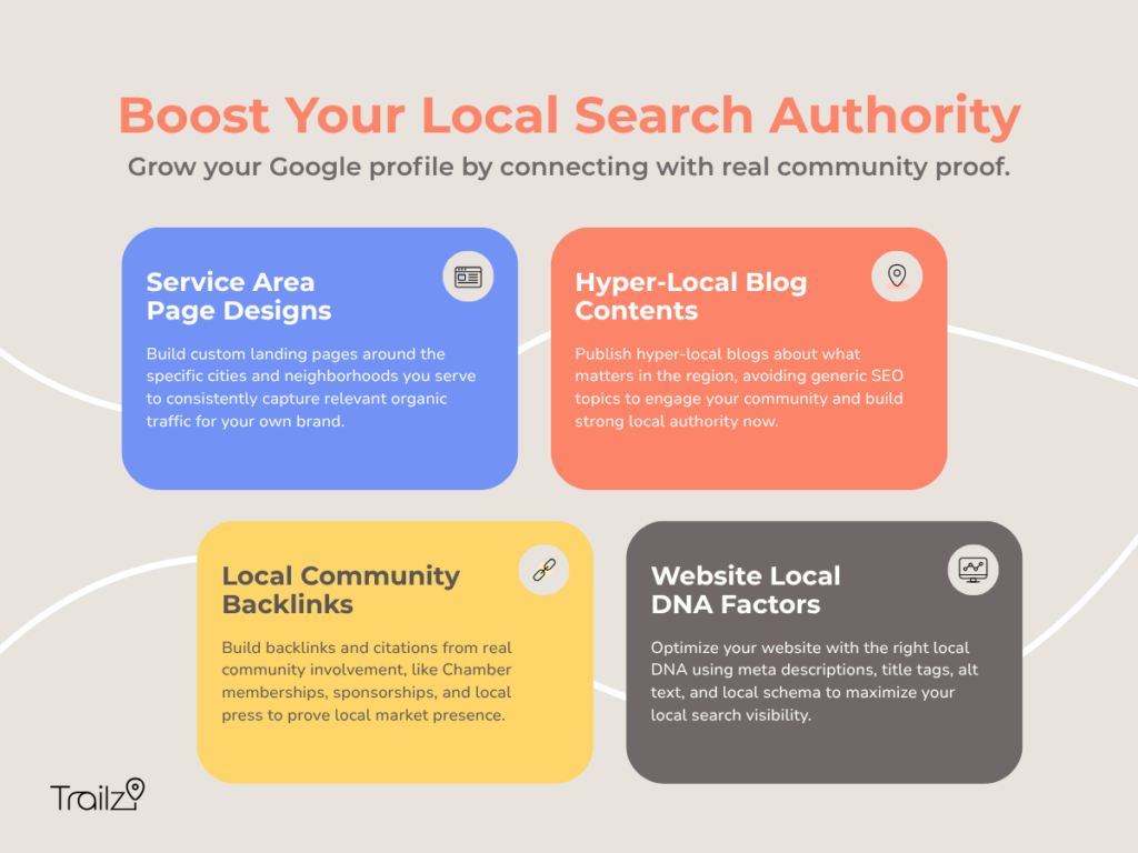 An infographic by Trailzi outlining four pillars to boost local search authority and grow a Google profile, sharing actionable local marketing tips for small businesses.