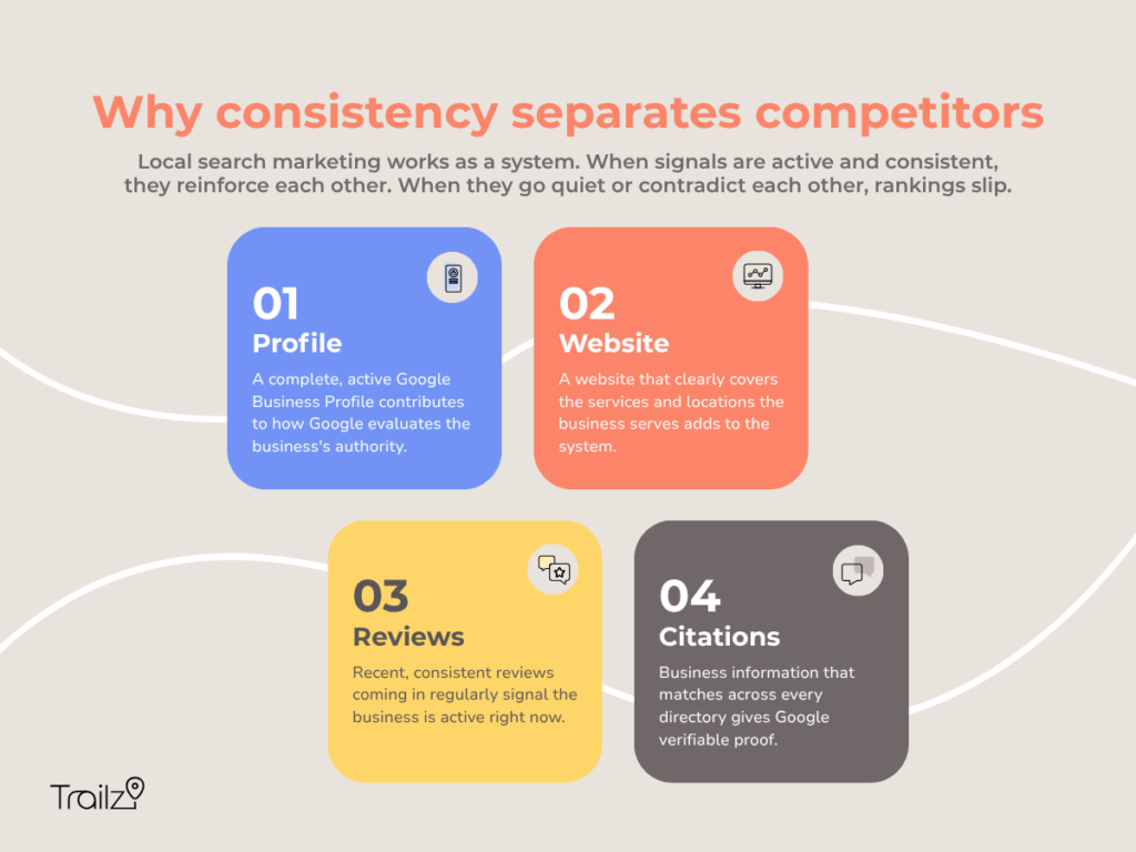 Infographic titled "Why consistency separates competitors" detailing 4 active signals: Profile, Website, Reviews, and Citations.