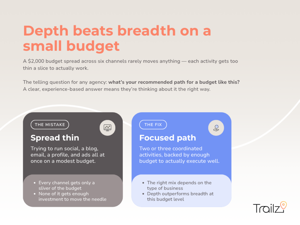 An infographic answering: Is $2,000 a month enough to hire a marketing company for a small business?