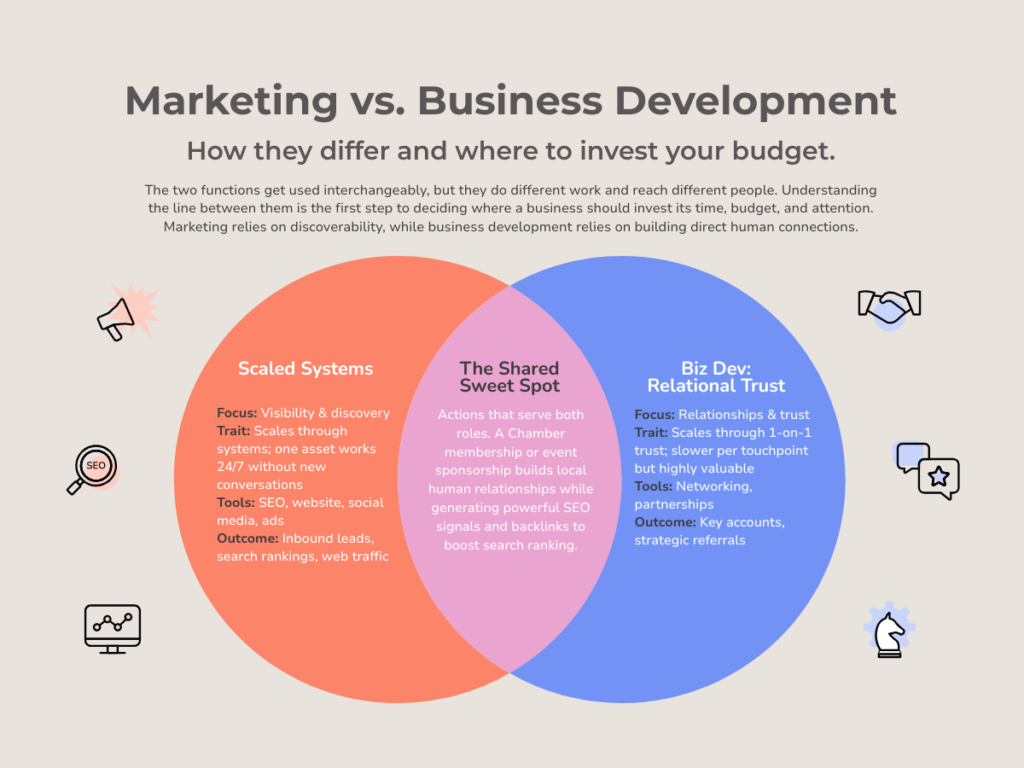 Venn diagram showing the difference between business development and marketing.