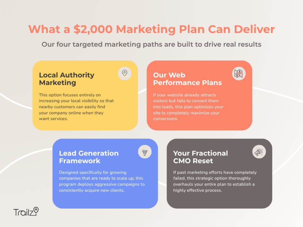 An infographic answering: What can a small business realistically get from a $2,000-a-month marketing plan?
